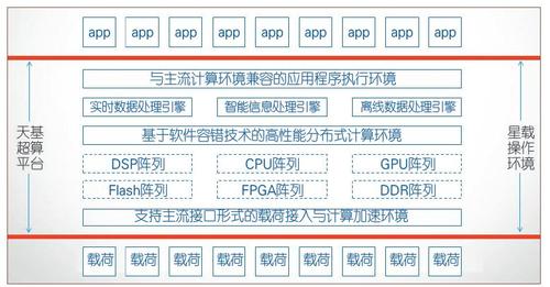 图1　软件定义卫星的概念内涵