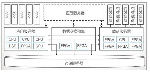 图2　软件定义卫星的体系架构